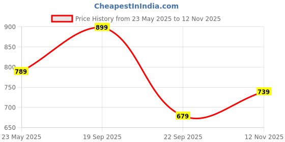 amazon.in meera fab Women's Cotton Printed Printed Straight Embroidery Kurta with Palazzo & Dupatta Set meera fab Price History Graph from 23 May 2025 to 12 Nov 2025