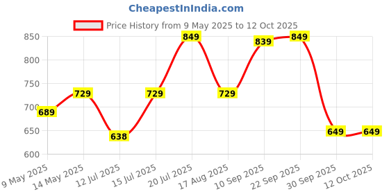 amazon.in meera fab Women's Cotton Printed Straight Kurta with Palazzo & Dupatta Set meera fab Price History Graph from 9 May 2025 to 12 Oct 2025