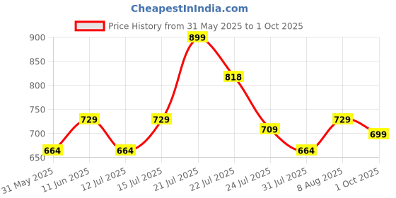 amazon.in meera fab Women's Cotton Printed White Anarkali Kurta with Palazzo & Dupatta Set meera fab Price History Graph from 31 May 2025 to 1 Oct 2025