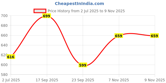 amazon.in meera fab Women's Cotton Relaxed Fit Fit and Flare Suit meera fab Price History Graph from 2 Jul 2025 to 9 Nov 2025