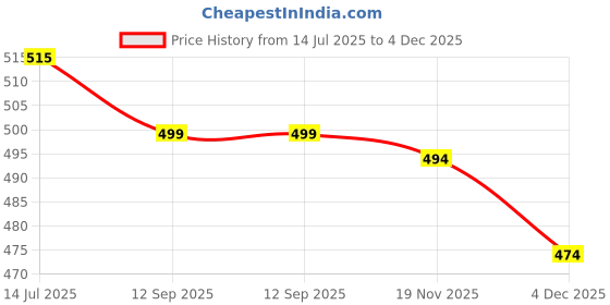 amazon.in meera fab Women's Pure Cotton Printed Ethnic Wear Straight Kurta Set with Palazzo Pants meera fab Price History Graph from 14 Jul 2025 to 4 Dec 2025
