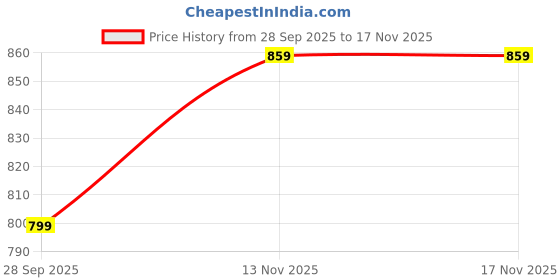 amazon.in meera fab Women's Pure Cotton V-Neck Anarkali Printed Kurta with Palazzo & Dupatta meera fab Price History Graph from 28 Sep 2025 to 16 Nov 2025