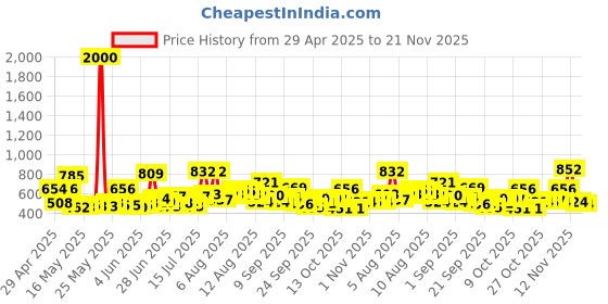 amazon.in Meera Strong & Healthy Shampoo, 1 litre | Strengthens Hair & Reduces Breakage | Enriched with Badam & Kunkudukai | Gentle Paraben-Free Care for Women & Men meera Price History Graph from 29 Apr 2025 to 21 Nov 2025