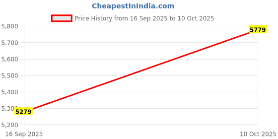 amazon.in meerabella Creamy Cotton Coordinated Set, Ruffled Blouse with Striped Pants, Casual Wear meerabella Price History Graph from 16 Sep 2025 to 10 Oct 2025