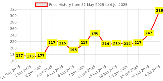 amazon.in Meerrakii 4-Socket Extension Board with Universal Outlets, White and Orange, 3-metre Power Cord Price History Graph from 31 May 2025 to 4 Jul 2025