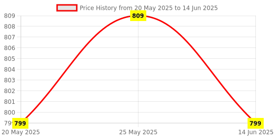 amazon.in meesa Wireless Controller Support for Andriod Phone Smart Box Smart TV & PC X3 Bluetooth Wireless Gamepad Controller Handle For Android Smartphone/ios devices Price History Graph from 20 May 2025 to 14 Jun 2025
