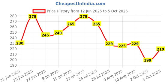 amazon.in Meesho Opaque Courier Bag With QR Code (White and Black) | 55 Mic | Without POD |Shipping Bag | Cover | Envelopes | Pouches | Tamper proof Security Meesho Polybag (8x10, 50pcs) (Without Transparent) Price History Graph from 12 Jun 2025 to 5 Oct 2025
