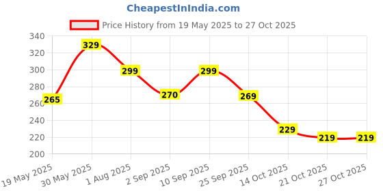 amazon.in se packaging Meesho Opaque Courier Bag With QR Code (White and Black) | Without POD | Meesho Opaque Bag | Cover | Envelopes | Pouches | Tamper proof Security Meesho Polybag (10x14, 50pcs) (Without Transparent) se packaging Price History Graph from 19 May 2025 to 27 Oct 2025