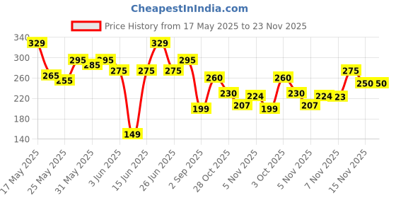 amazon.in Meesho with Barcode 10x14 Inch Printed Polybag/Meesho Transparent LD Courier Bags 60 Micron Without POD, Meesho Secure Tamper Proof Courier Bags with QR code, Pack of 50 Price History Graph from 17 May 2025 to 23 Nov 2025