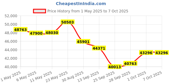 amazon.in Meeteasy MVOICE 8000-B Plus Bluetooth USB Speakerphone for Conference Call via PC VoIP Softphone and Mobile Phone with Noise Cancellation and Echo Cancellation Price History Graph from 1 May 2025 to 7 Oct 2025