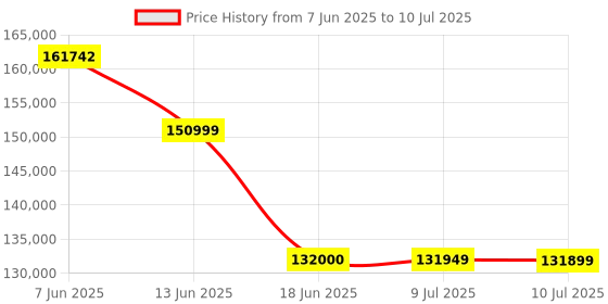 amazon.in owl labs Meeting Owl 3 360-Degree, 1080p HD Smart Video Conference Camera, Microphone, and Speaker (Automatic Speaker Focus, Smart Zooming, and Noise Equalizing) 1 Year Warranty owl labs Price History Graph from 7 Jun 2025 to 10 Jul 2025