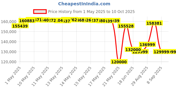 amazon.in Meeting Owl 3 (Next Gen) 360-Degree, 1080p HD Smart Video Conference Camera, Microphone, and Speaker (Automatic Speaker Focus & Smart Zooming) Price History Graph from 1 May 2025 to 9 Oct 2025
