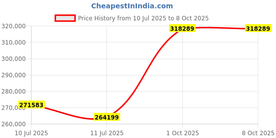 amazon.in Meeting Owl 4+ 360 Degree Smart Video Conference Camera, Microphone and Speaker (Speaker Auto Focus, Smart Zoom and Noise Equalization) Price History Graph from 10 Jul 2025 to 6 Oct 2025