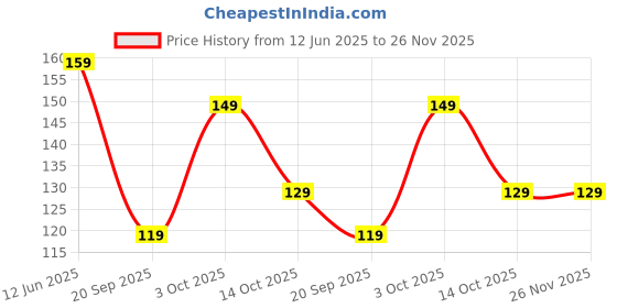 amazon.in MeeTo 2 Pair Silicone Ear Plugs Comfortable Effective Hearing Protection Soft Silicone Ear Plugs for Noise Cancellation, Soundproof, Meditation, Swimming (Pack of 1) meeto Price History Graph from 12 Jun 2025 to 26 Nov 2025