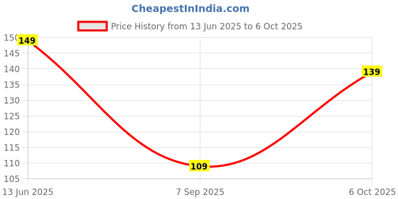 amazon.in MeeTo 3 Cylindrical Shape Bottle Durable Refillable Containers With 1 Pump Bottles Dispenser, 1 Spray Atomizer, 1 Root Comb Applicator And Filp Top Cap, For Perfume, Liquids, Shampoo, Body Soap Price History Graph from 13 Jun 2025 to 6 Oct 2025