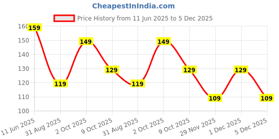 amazon.in MeeTo 6 Pcs Earwax Removal Kit, Ear Cleansing Tool Set, Ear Curette Ear Wax Remover Tool, Small Size Stainless Steel Ear Cleaner with Storage Pouch, Easy to Use, Painless Ear Pick, Pack Of 6 Random Colour Price History Graph from 11 Jun 2025 to 1 Dec 2025