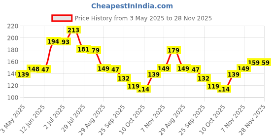 amazon.in MeeTo Capsule Shape Toothbrush Holder/Multipurpose Storage Holder/Cover Organizer for Bathroom and Travel Use (Pack of 3) Price History Graph from 3 May 2025 to 27 Nov 2025