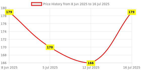 amazon.in MeeTo Empty Clear Refillable Bottles Travel Size, Cosmetic Containers Small Leak Proof Squeeze Bottles with White Flip Top Cap for Toiletries, Shampoo, Round, 100ml, Pack of 12 meeto Price History Graph from 8 Jun 2025 to 16 Jul 2025