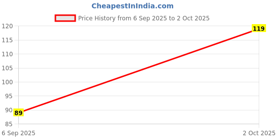 amazon.in MeeTo Empty Squeeze Containers with Disc/Flip Top Cap, Refillable Empty Cosmetic Cylindrical Bottles, Squeeze Containers for Shampoo, Body Soap, Toner, Lotion, Cream, 100ml PC- 1 meeto Price History Graph from 6 Sep 2025 to 2 Oct 2025