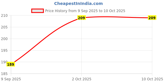 amazon.in MeeTo Fly Sticky Trap Insect Catcher Pad for Agiculture, Whiteflies and Aphids Control, Pesticide Free Easy to Use (16x11, Small Size) (5) Price History Graph from 9 Sep 2025 to 10 Oct 2025