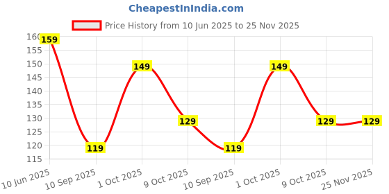 amazon.in MeeTo Foam Ear Plug Noise Cancelling Sound Blocking Disposable Orange Soft High Decibel Ear Plugs for Sleeping Travel Loud Music Concert Shooting Study Construction Safety Hearing Protection, 2 Pair meeto Price History Graph from 10 Jun 2025 to 25 Nov 2025