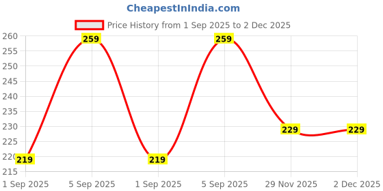 amazon.in MeeTo Foam Ear Plug Noise Cancelling Sound Blocking Disposable Orange Soft High Decibel Ear Plugs for Sleeping Travel Loud Music Concert Shooting Study Construction Safety Hearing Protection,10 Pair meeto Price History Graph from 1 Sep 2025 to 1 Dec 2025