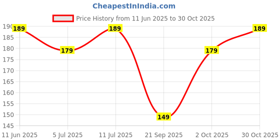 amazon.in MeeTo Kids Mini Water Dispenser, Toy for Children with Small Bottle and Mug, Juice, Cold Drink and Milk Dispenser, Water Machine Toy (Pack of 1) (Duck) meeto Price History Graph from 11 Jun 2025 to 30 Oct 2025