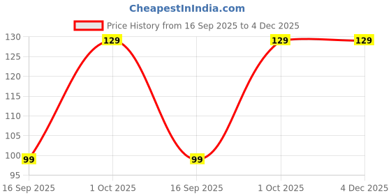 amazon.in MeeTo Long Straw Cleaning Brush Stainless Steel Nylon Thin Pipes Drinking Straw Cleaning Brushes/Straw Brushes with Tiny Bristles, Silver, (Pack of 2) Price History Graph from 16 Sep 2025 to 3 Dec 2025