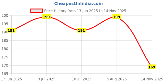 amazon.in MeeTo Multipurpose Cycle Motorcycle Bike Chain Cleaner Brush - Multicolor (Pack of 2) meeto Price History Graph from 13 Jun 2025 to 14 Nov 2025