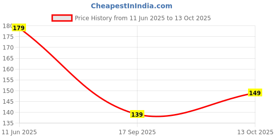 amazon.in MeeTo Multipurpose Flexible Stretchable Elastic Nylon Bungee Rope, Shock Cord Cable Metal Hooks for Tying Behind Bikes, Packing Luggage Strap, Hanging Clothes, Drying, Multicolor, 3 Feet, Pack of 3 Price History Graph from 11 Jun 2025 to 13 Oct 2025