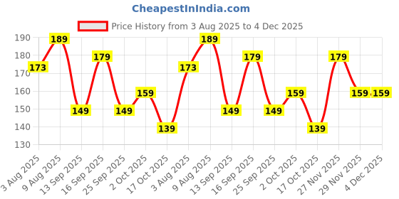 amazon.in MeeTo No Spill Gyro Bowl for Baby and Kids/ 360 Degree Rotation Spill Proof Food Bowl - Random Color Price History Graph from 3 Aug 2025 to 3 Dec 2025