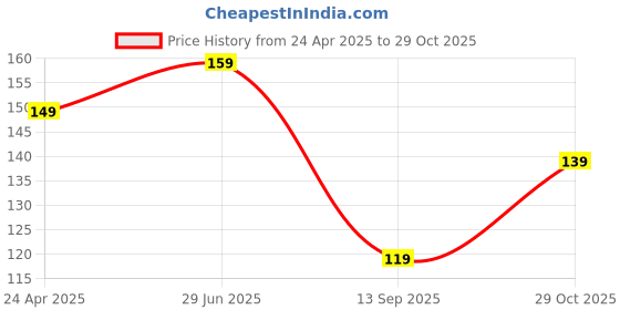 amazon.in MEETO OK Mobile Stand/Hand Shaped Fun Mobile Cell Phone Stand for Desk Table Mobile Holder - Multicolor Price History Graph from 24 Apr 2025 to 29 Oct 2025