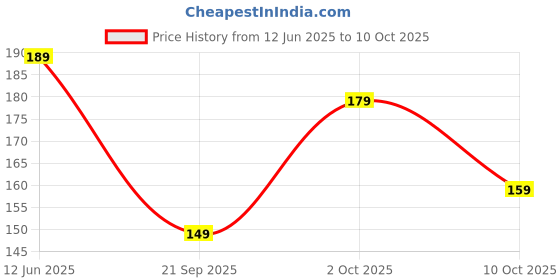 amazon.in MeeTo Pill Box Medicine Organizer Weekly 7 Days 3 Time Reminder with 1 Time Backup Tablets Box Easy to Use Food Grade BPA Free, Travel & Home Pill Planner Box (Pack Of 1) Price History Graph from 12 Jun 2025 to 10 Oct 2025