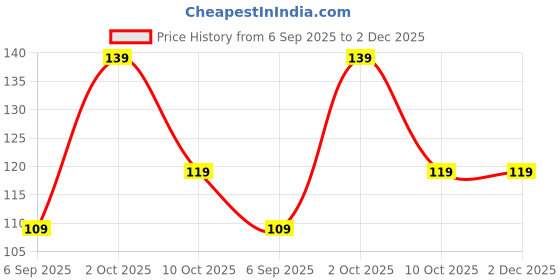 amazon.in MeeTo Plastic Kids Feeding Fork Spoon 10 Pieces Multi-Color (Fork Spoon) Price History Graph from 6 Sep 2025 to 2 Dec 2025