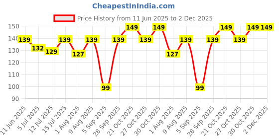 amazon.in MeeTo pvc Hair Root Applicator Bottle/Oil Applicator Bottle For Scalp With Comb Cap For Applying Hair Oil Shampoo And Medicine 120 Ml/Root Bottle, Pack Of 2, White meeto Price History Graph from 11 Jun 2025 to 2 Dec 2025