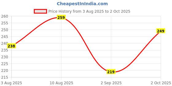 amazon.in meeto Rain Card, Unisex Pocket Rain Coat Single Layer Disposable for Adult Men Women, Easy to Carry & Use and Reusable, Thin Polycoat Poncho, Waterproof Emergency Use, Free Size, Pack Of 9 meeto Price History Graph from 3 Aug 2025 to 2 Oct 2025