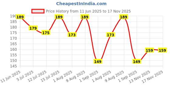 amazon.in MeeTo Refrigerator Deodorizer, Fridge and Freezer Odor Eliminator, Natural Smell Remover and Moisture Absorber for Wardrobe, Activated Charcoal, Closet, Car, Litter Box, and Basement, Pack Of 2 meeto Price History Graph from 11 Jun 2025 to 17 Nov 2025