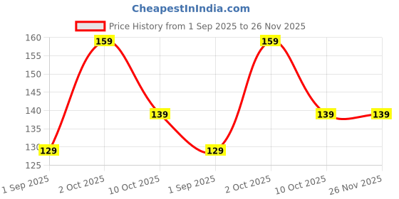 amazon.in MeeTo Safety Lanyard Spring for Padlock Resettable Spral Cable for Lock Suitcases Luggage Bikes with Safety (Pack of 1) meeto Price History Graph from 1 Sep 2025 to 25 Nov 2025