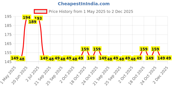 amazon.in MeeTo Set of 4 Space Saving Hangers Multifunctional Smart Closet Organizer/Wardrobe Clothing Cascading Hanger 9 Slots/Design for Heavy Clothes, Shirts Pants Dresses Price History Graph from 1 May 2025 to 2 Dec 2025