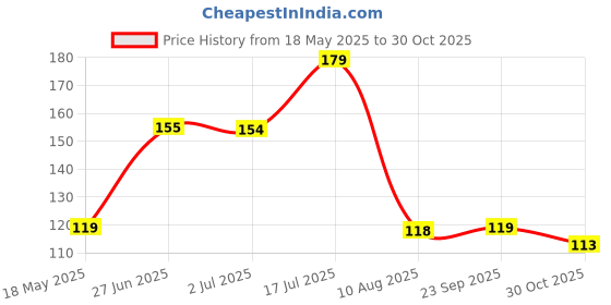 amazon.in MeeTo Silicone Pot Holder Heat Resistant, Oven Mitts Glove Cooking Pinch Grips Glove Hand Clip Convenient Pot Holder Utensil Tool - Multicolor (1Pair) Price History Graph from 18 May 2025 to 30 Oct 2025