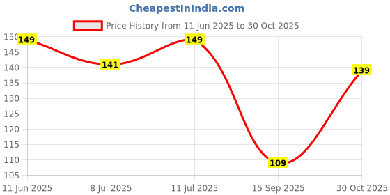 amazon.in meeto Soft Silicone Anti-Slip Eyeglasses Ear Hooks for Comfortable, Secure Fit – Perfect for Active Lifestyles and All-Day Wear meeto Price History Graph from 11 Jun 2025 to 30 Oct 2025