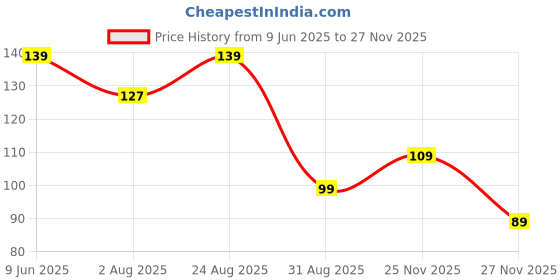 amazon.in MeeTo Soft Silicone Noise Reduction Ear Plugs for Sleeping, Meditation, Swimming Adult and Child Reusable For Travel – (2 Pair, Multicolor) meeto Price History Graph from 9 Jun 2025 to 25 Nov 2025
