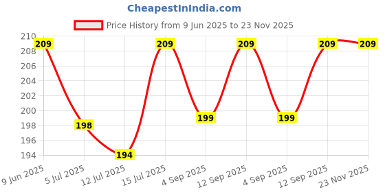 amazon.in MeeTo Travel Medicine Organizer, 3 Compartments Portable Pocket Size Pill Organizer Box with Carrying Hanging Loop, Small Tablet Box for Office, Trip, Gym, Camping (Gray and White) Pack of (2) meeto Price History Graph from 9 Jun 2025 to 23 Nov 2025