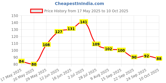 amazon.in MeeTo Washer Balls, Reusable Tangle-Free, Eco-Friendly Laundry Scrubbing Lint Catcher Balls, Solid Colorful Washing Balls, Enhance Machine Cleaning Power, Unique Shape For Better Clean, Pack Of 5 meeto Price History Graph from 17 May 2025 to 10 Oct 2025