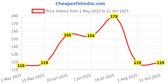 amazon.in meeto Washing Machine Floating Lint Mesh Bag Net Hair Filter Remover Net Pouch Hair Catcher Lint Catcher for Household Tool (Pack of 2) meeto Price History Graph from 1 May 2025 to 10 Oct 2025