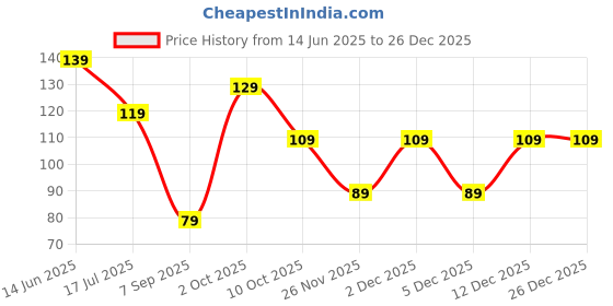 amazon.in MeeTo Waterproof Clear Tone Flase Eyelashes Makeup Adhesive Eye Lash Glue Pack Of 1 Price History Graph from 14 Jun 2025 to 26 Dec 2025