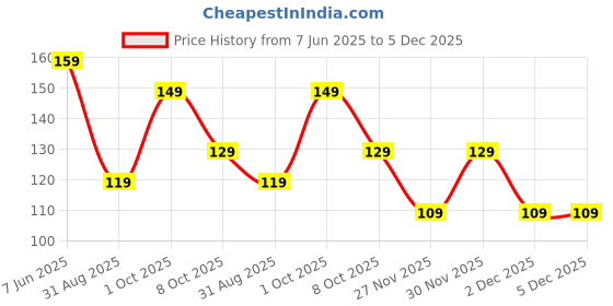 amazon.in meeto Women’s High-Waisted Skirt Perfect for Running, Golf & Everyday Wear Ideal for Running, Workouts, and Golf-Set of 1 (Black Colour) meeto Price History Graph from 7 Jun 2025 to 5 Dec 2025
