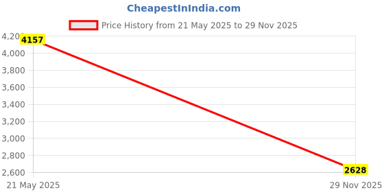 amazon.in MEETOOT 3.5 inch Hard Disk Shock Absorber Bracket with Mounting Screws for PC Case 3.5 HDD to 5.25 DVD ROM Bay Mounting Adapter Price History Graph from 21 May 2025 to 29 Nov 2025