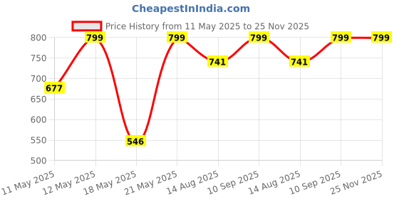 amazon.in MEETOS 80 GPD RO Membrane Coconut Carbon Filter, 5 Micron Sediment Filter for Water Purifiers, RO Inline Cartridge, Replacement Kit, High TDS (2000) Membrane for All Ro Water Plan (Inline+MEM) Price History Graph from 11 May 2025 to 25 Nov 2025