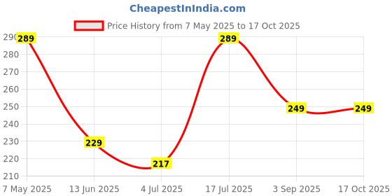 amazon.in MEETOS MLT Candle Filter for Water Purifier, 9 inch PP Yarn Wound Filter (135 Grams) Threaded Carbon Filter Cartridge 10 Inch Pre-Filter Housing of All Water Filter (Pack of 2) Price History Graph from 7 May 2025 to 16 Oct 2025